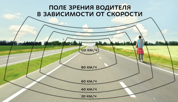Перифирийное зрание в зависимости от скорости